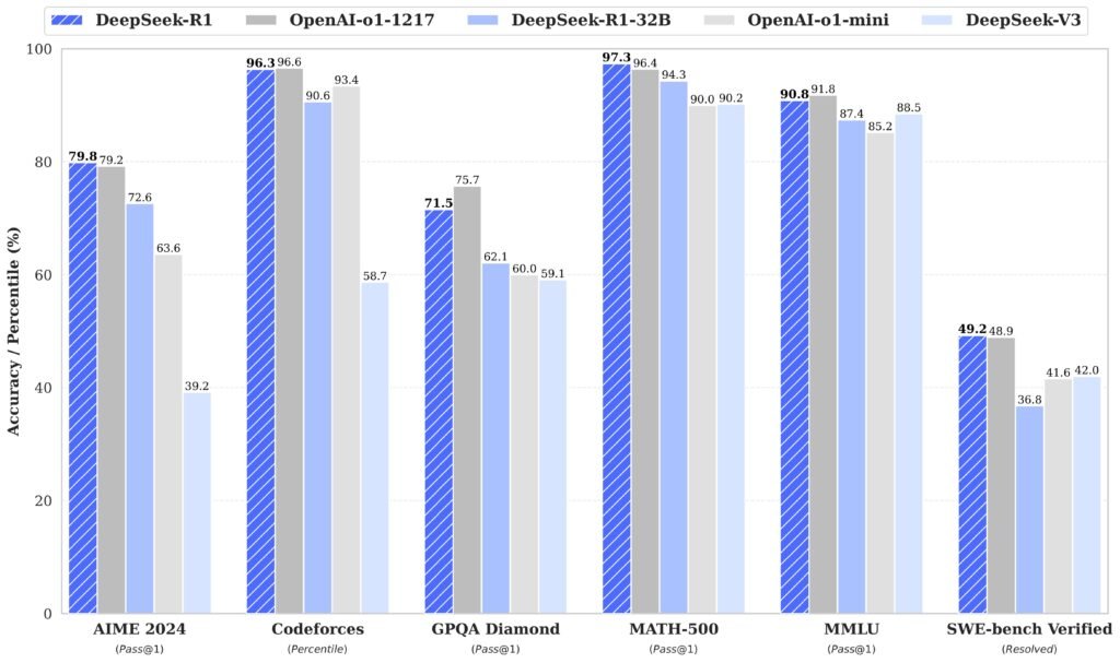 Performances de référence de DeepSeek